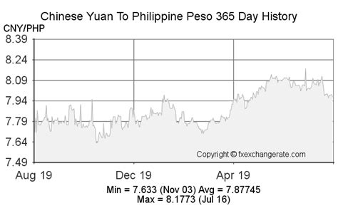 1250 Chinese Yuans (CNY) to Philippine Pesos (PHP) today.